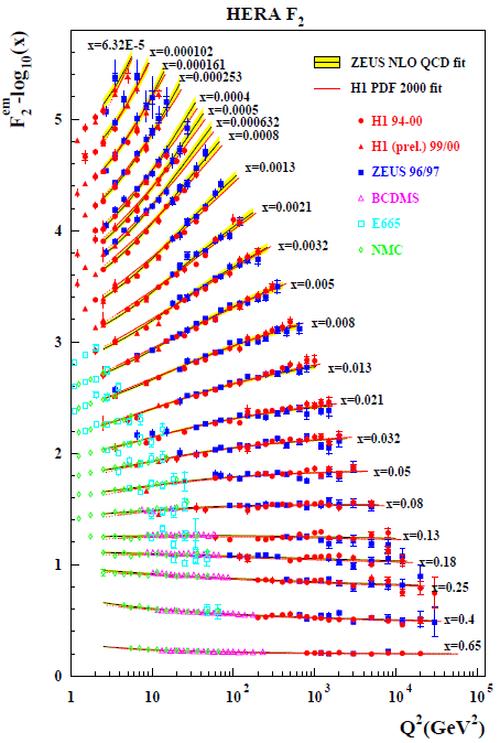 図3 : 陽子構造関数F2と摂動論的QCDによる記述