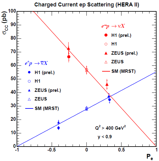 図5 : 青が陽電子・陽子、赤が電子・陽子衝突による荷電流反応断面積の電子偏極度依存性。
